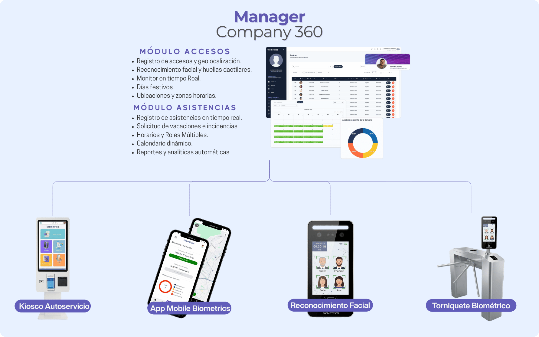 ¿Cómo funciona Biometrics?